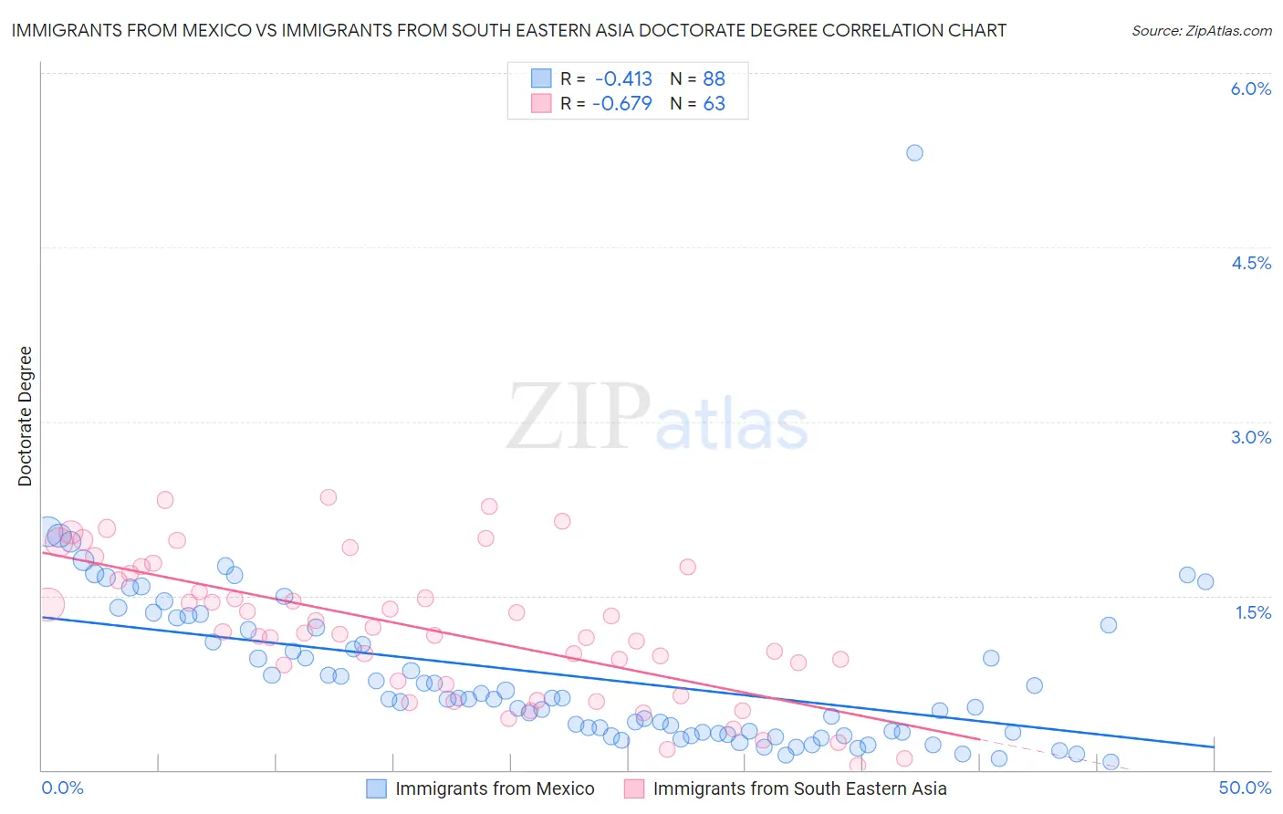 Immigrants from Mexico vs Immigrants from South Eastern Asia Doctorate Degree
