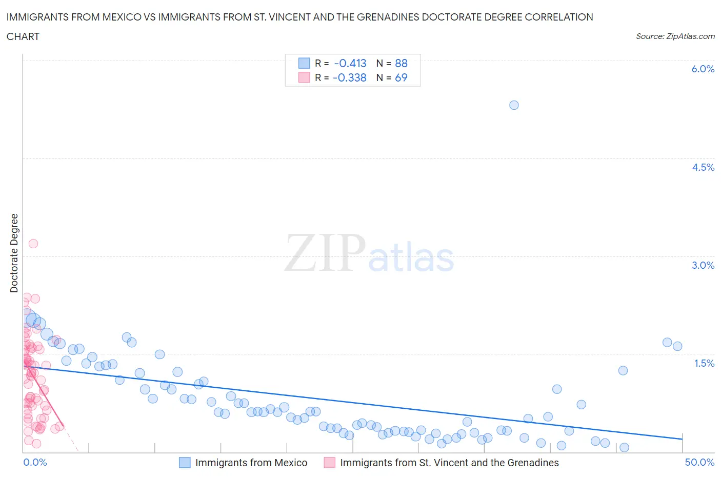 Immigrants from Mexico vs Immigrants from St. Vincent and the Grenadines Doctorate Degree