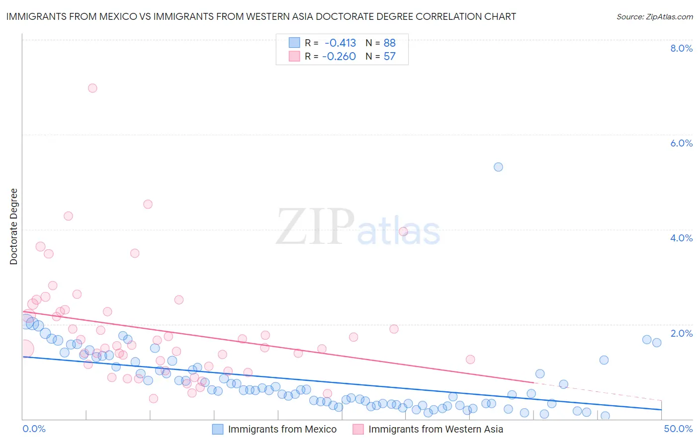 Immigrants from Mexico vs Immigrants from Western Asia Doctorate Degree
