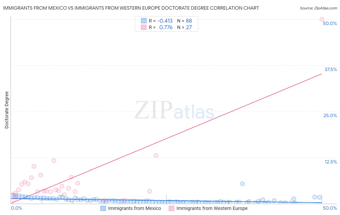 Immigrants from Mexico vs Immigrants from Western Europe Doctorate Degree