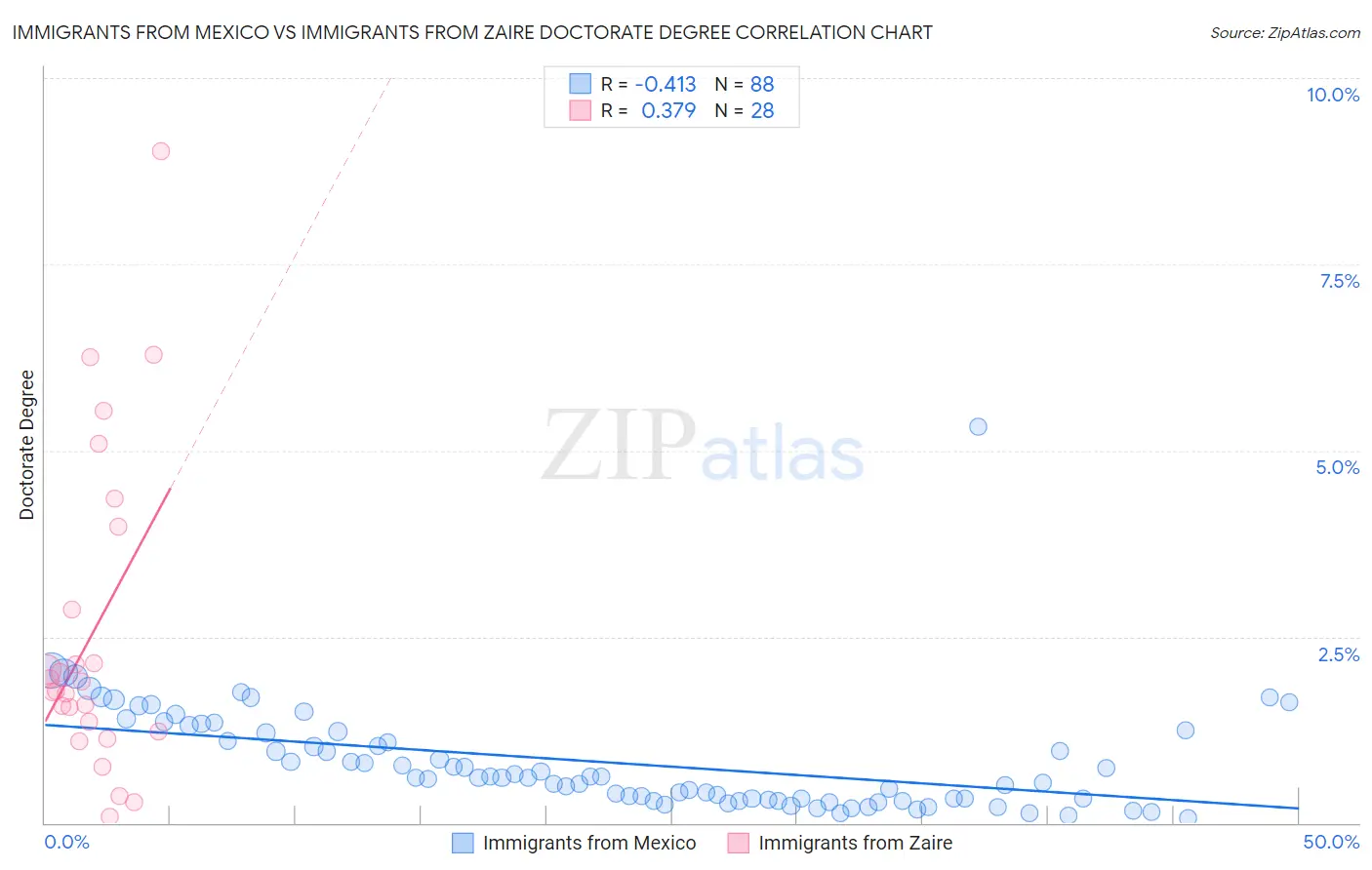 Immigrants from Mexico vs Immigrants from Zaire Doctorate Degree