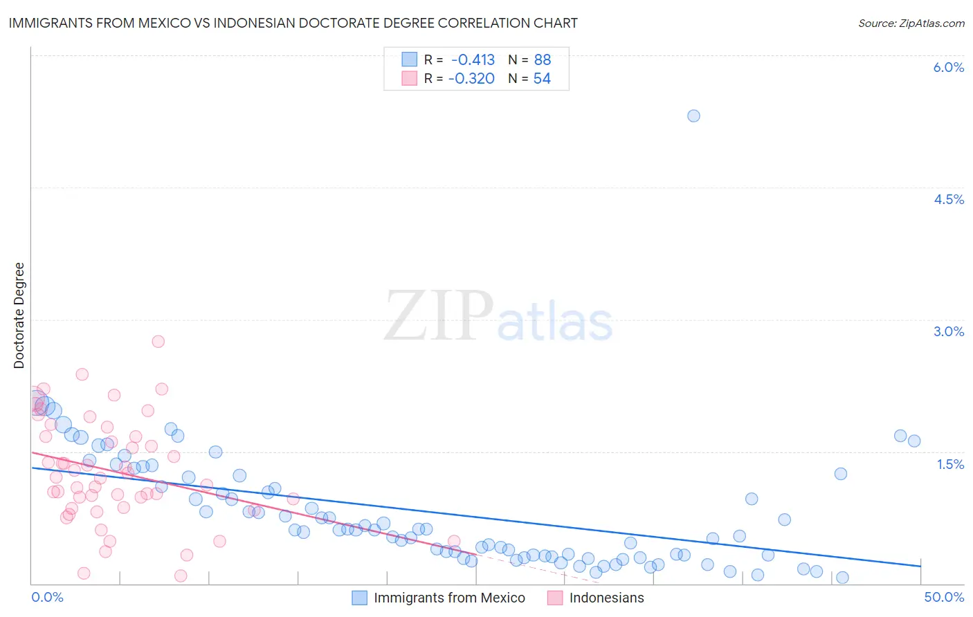 Immigrants from Mexico vs Indonesian Doctorate Degree