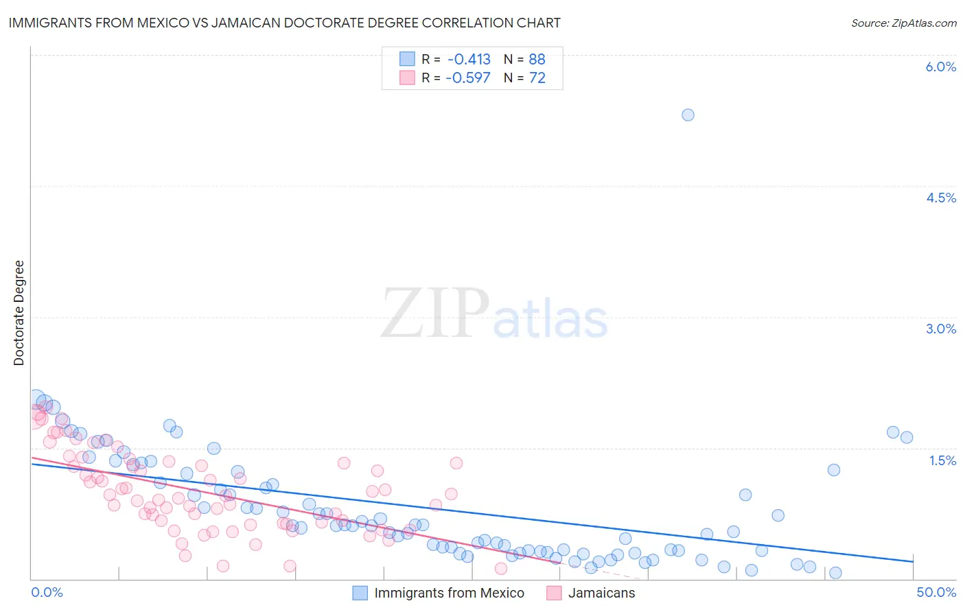 Immigrants from Mexico vs Jamaican Doctorate Degree