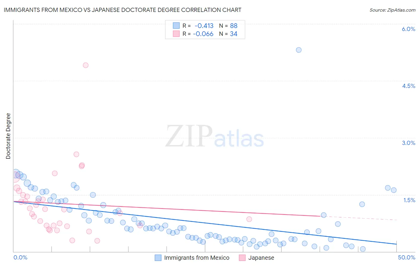 Immigrants from Mexico vs Japanese Doctorate Degree