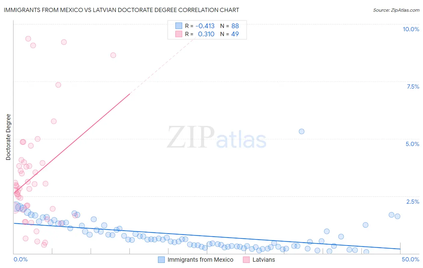 Immigrants from Mexico vs Latvian Doctorate Degree