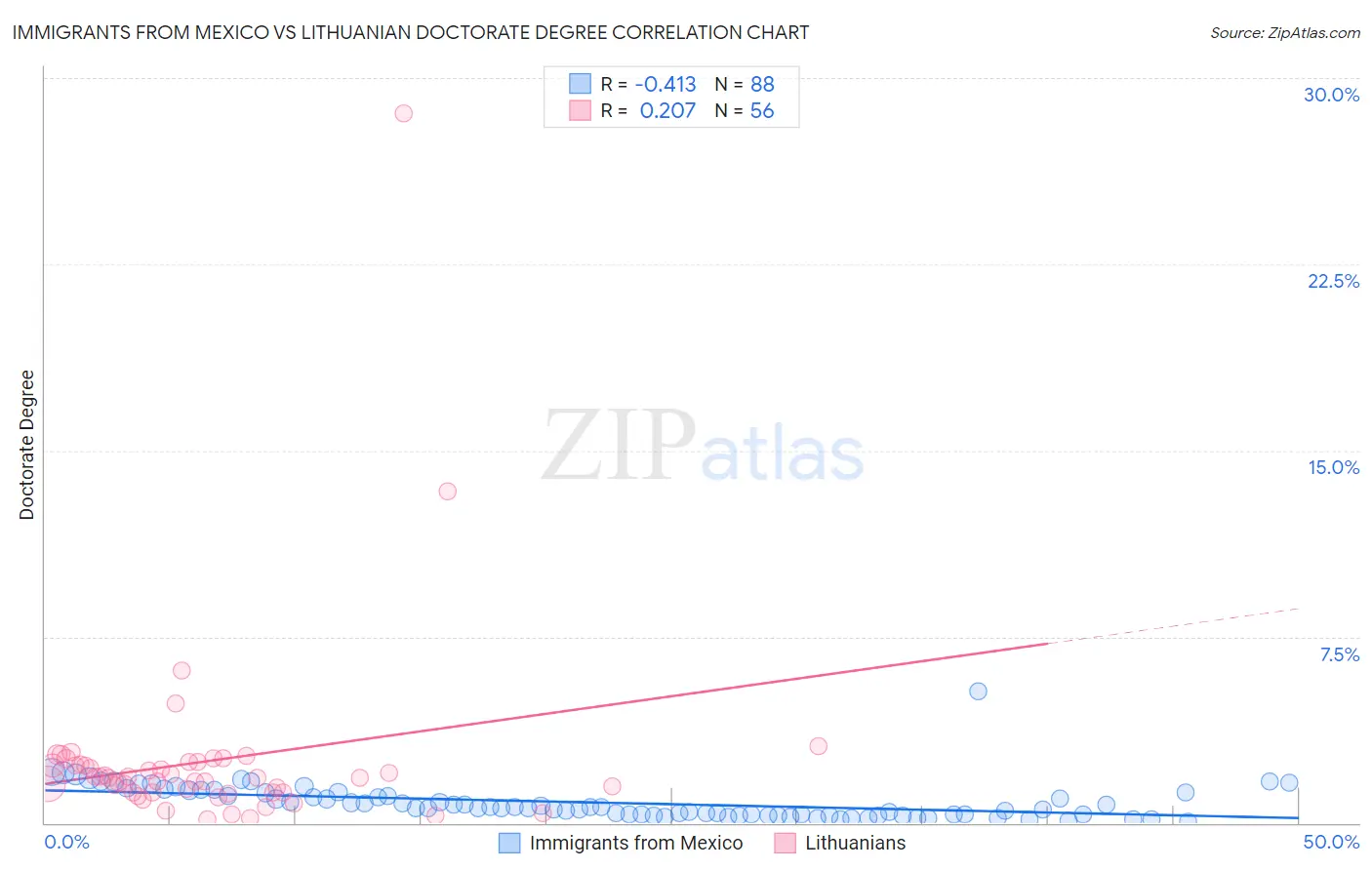 Immigrants from Mexico vs Lithuanian Doctorate Degree