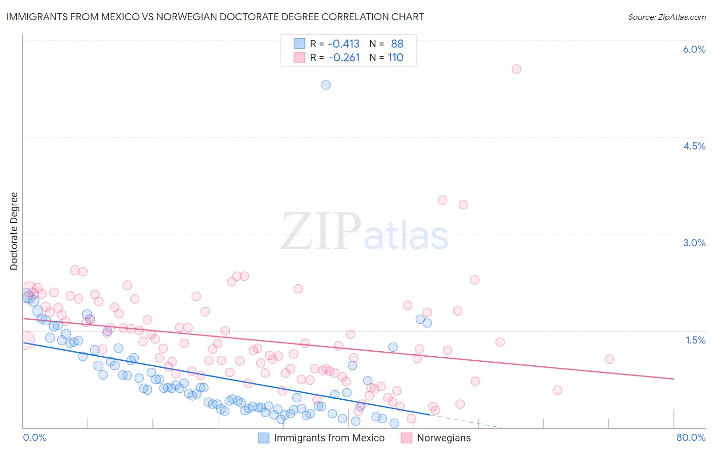 Immigrants from Mexico vs Norwegian Doctorate Degree