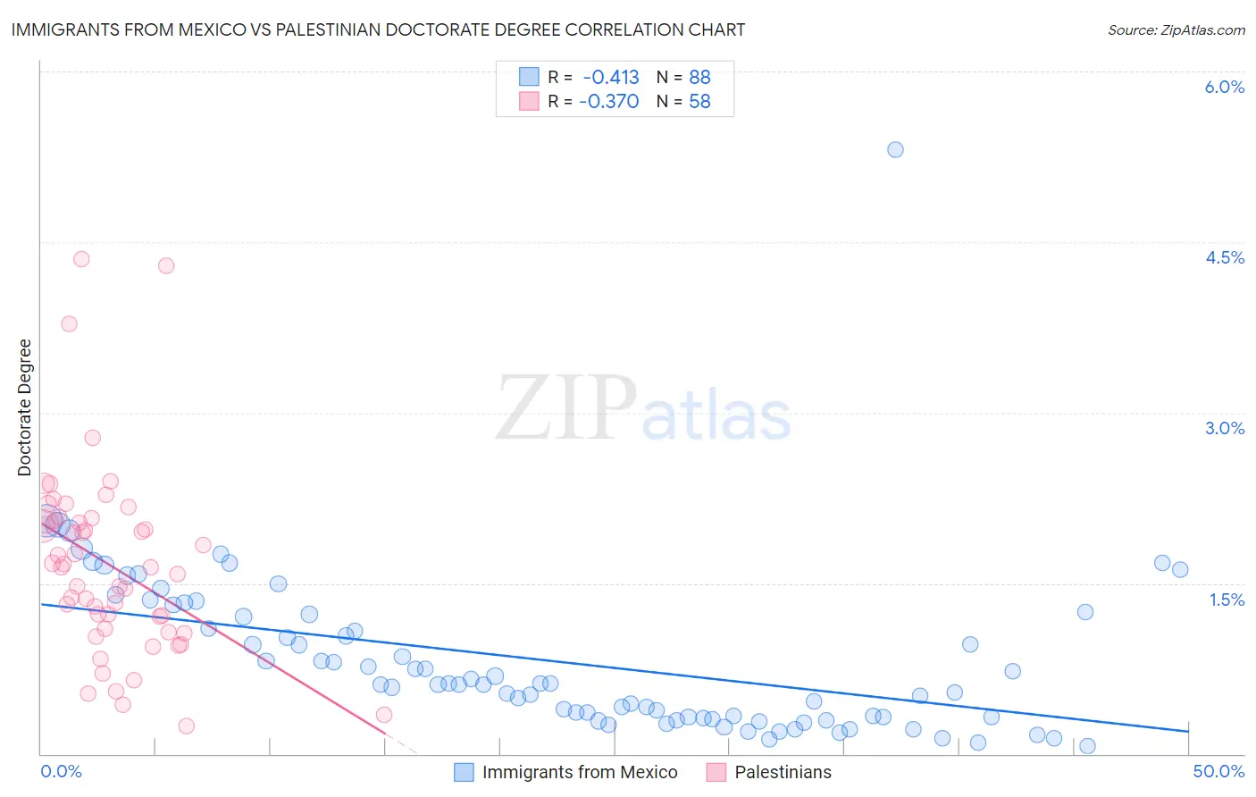 Immigrants from Mexico vs Palestinian Doctorate Degree