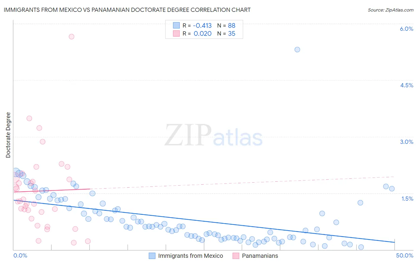 Immigrants from Mexico vs Panamanian Doctorate Degree
