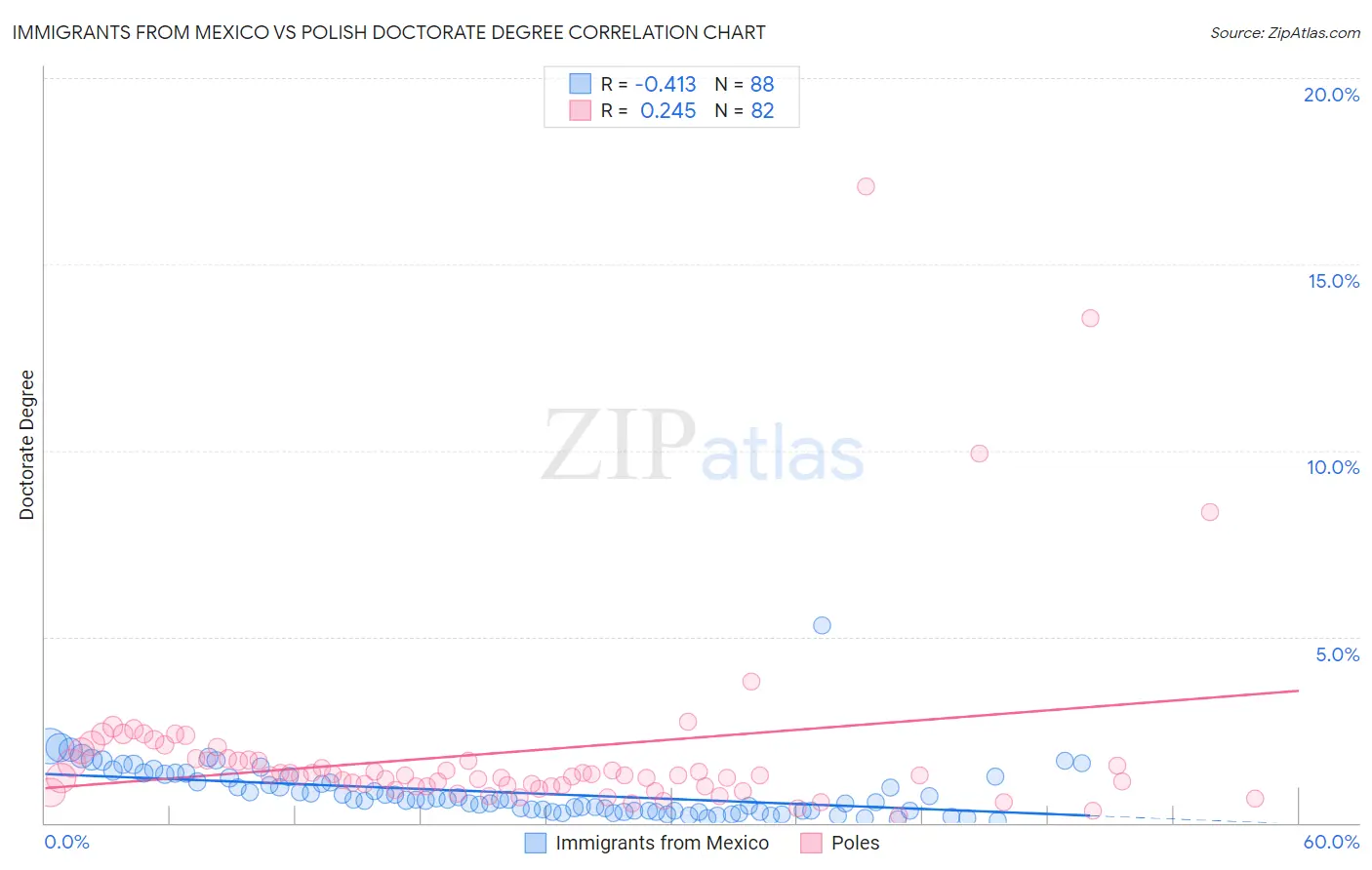 Immigrants from Mexico vs Polish Doctorate Degree