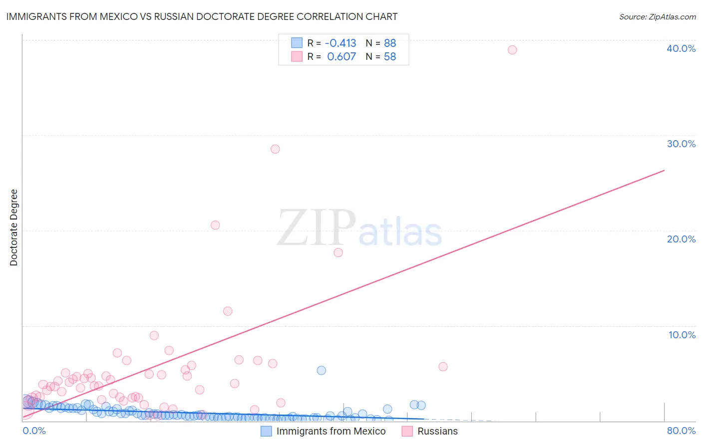 Immigrants from Mexico vs Russian Doctorate Degree