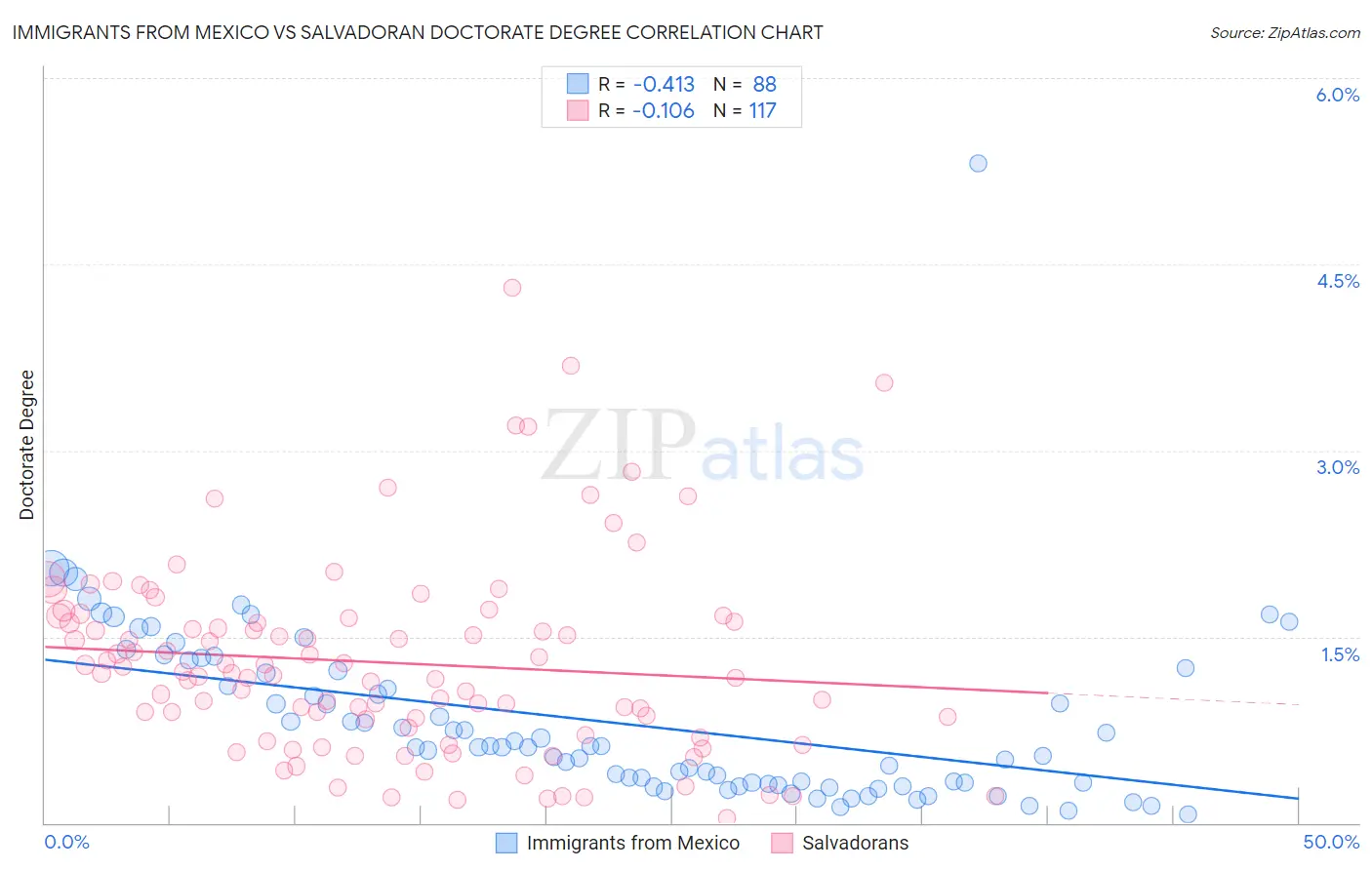 Immigrants from Mexico vs Salvadoran Doctorate Degree