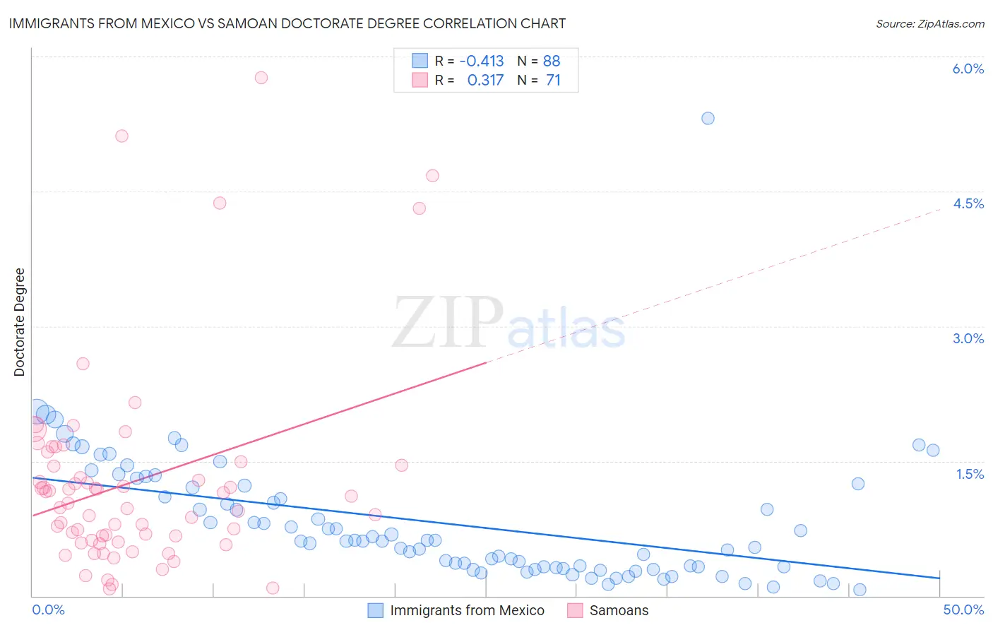 Immigrants from Mexico vs Samoan Doctorate Degree
