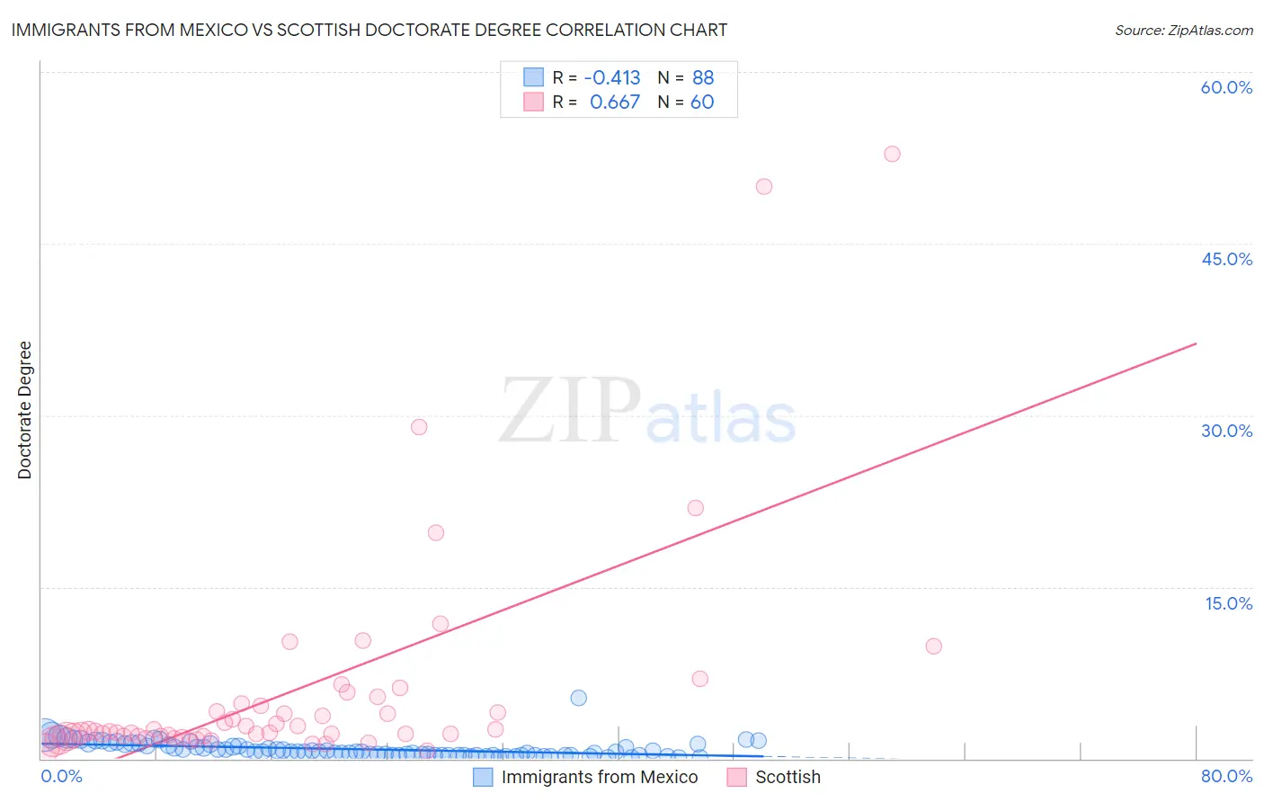 Immigrants from Mexico vs Scottish Doctorate Degree