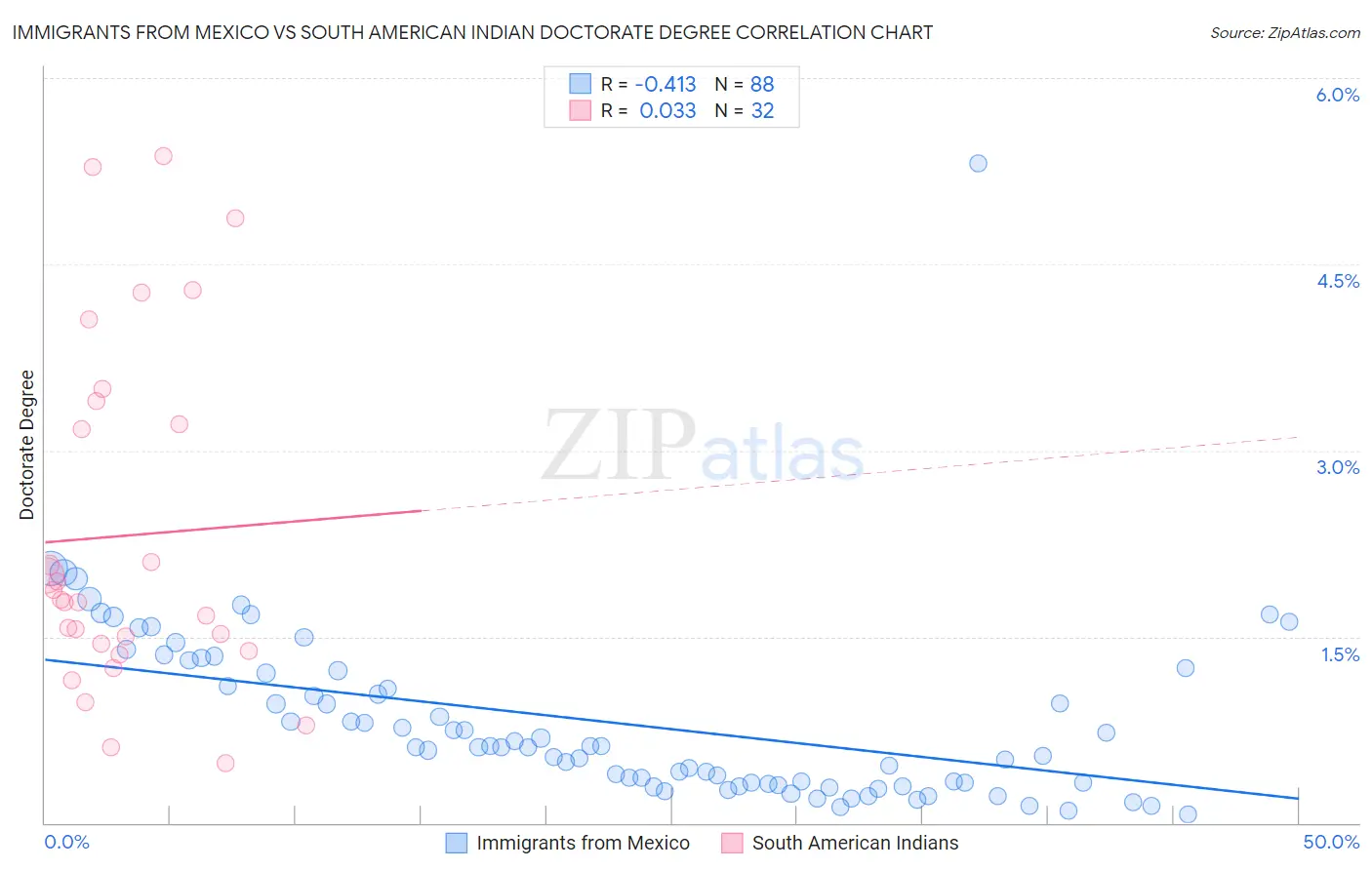 Immigrants from Mexico vs South American Indian Doctorate Degree