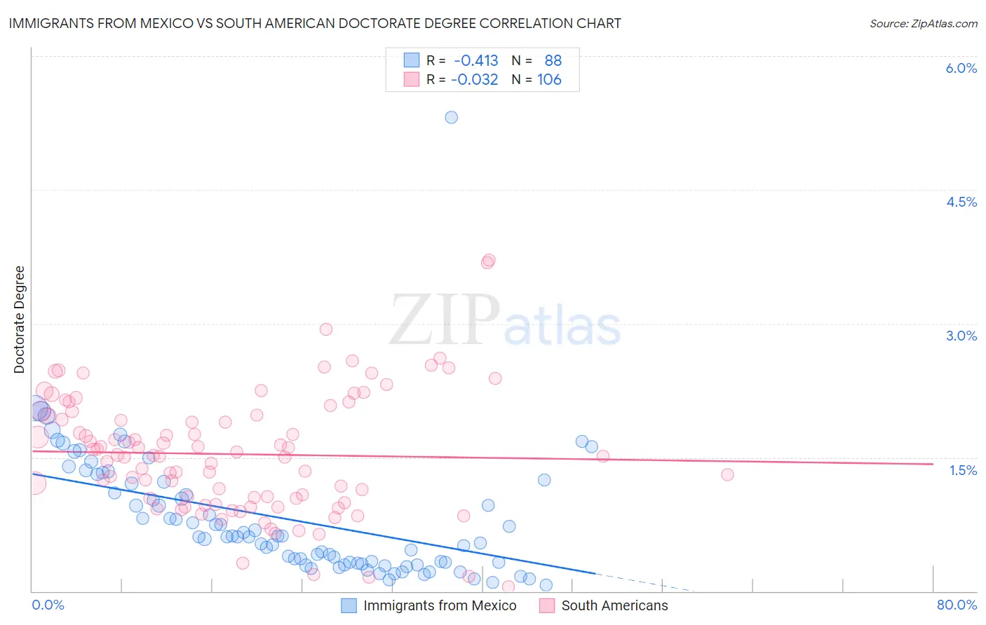 Immigrants from Mexico vs South American Doctorate Degree