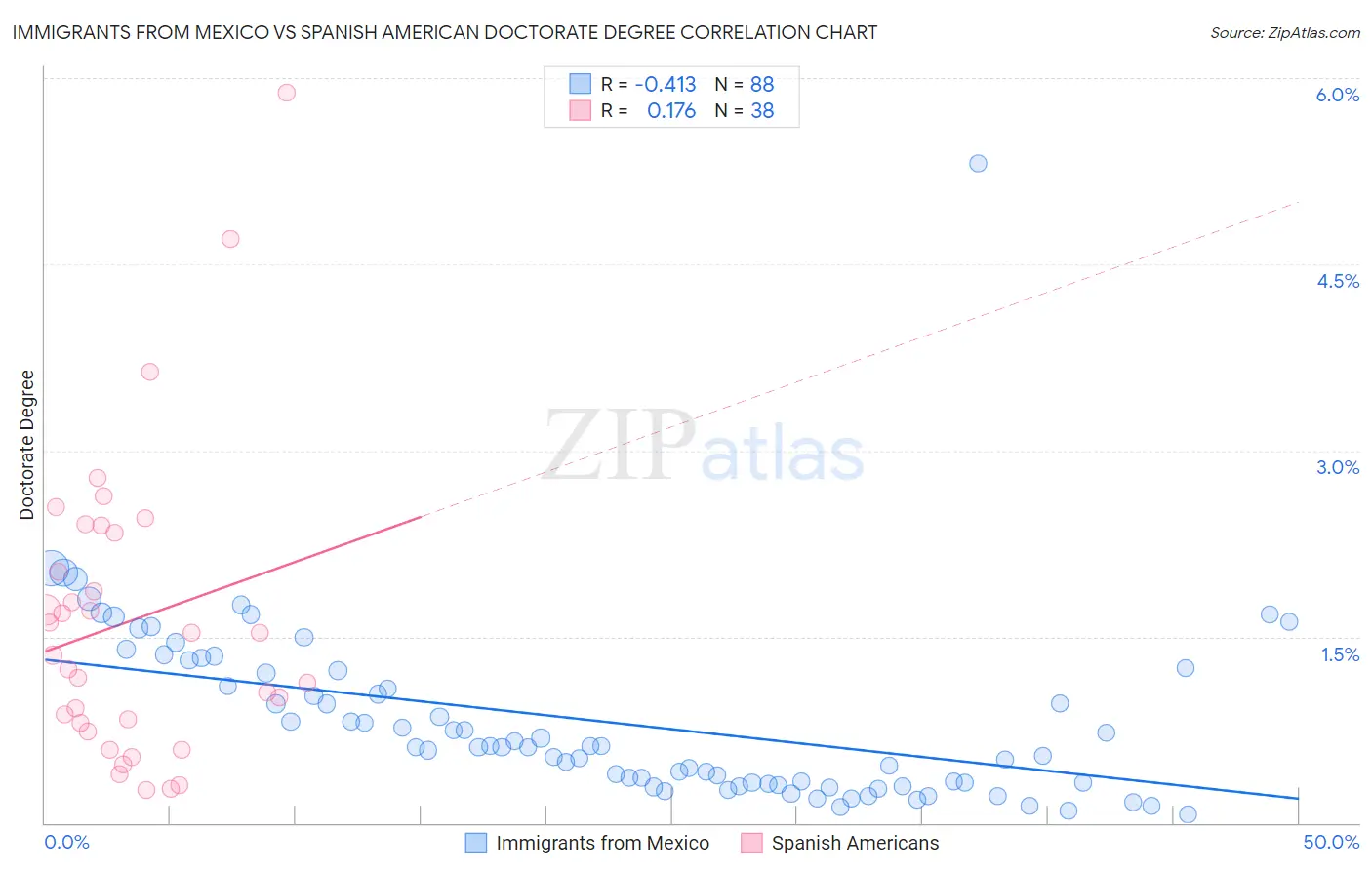 Immigrants from Mexico vs Spanish American Doctorate Degree