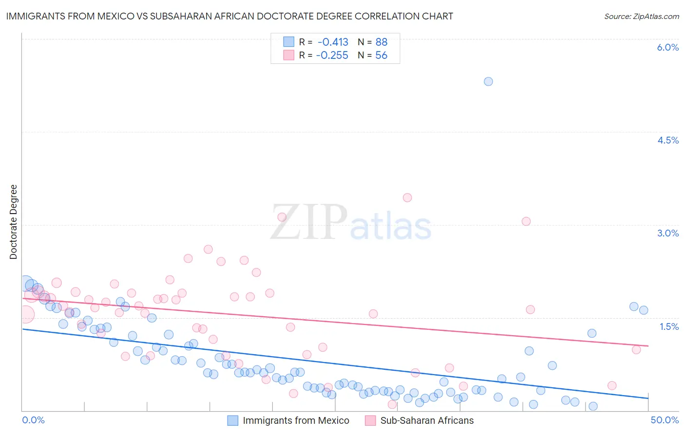 Immigrants from Mexico vs Subsaharan African Doctorate Degree