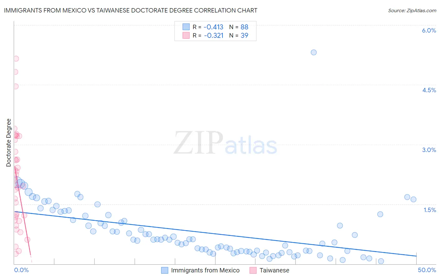 Immigrants from Mexico vs Taiwanese Doctorate Degree