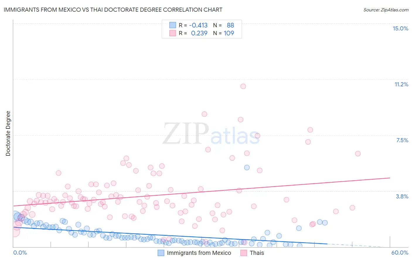 Immigrants from Mexico vs Thai Doctorate Degree
