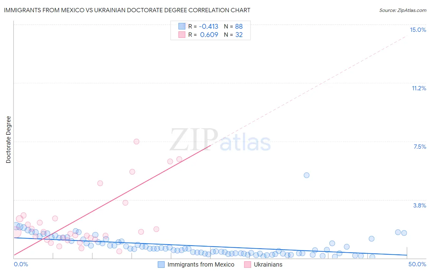 Immigrants from Mexico vs Ukrainian Doctorate Degree