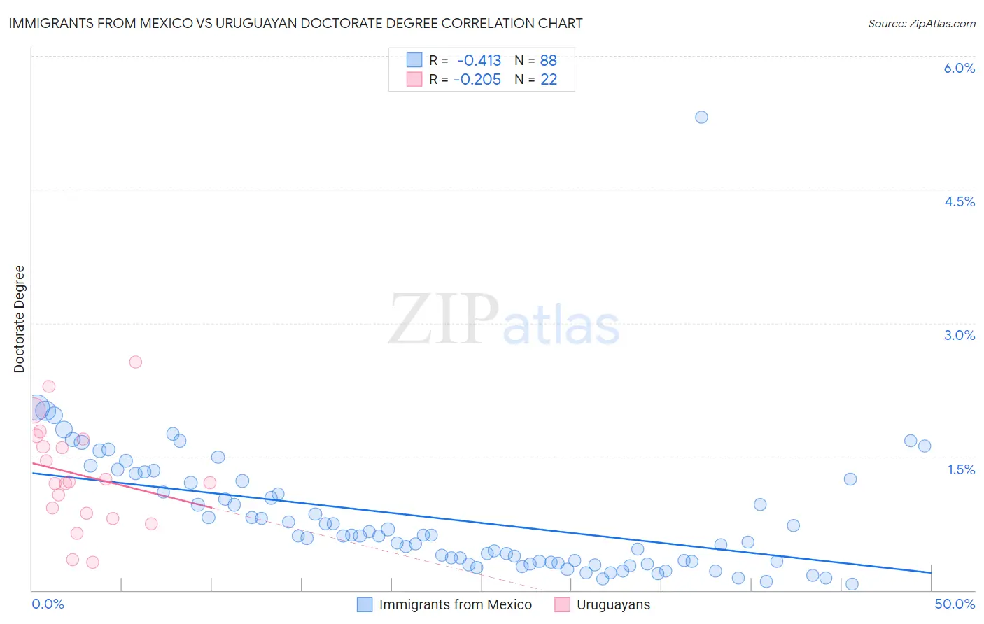 Immigrants from Mexico vs Uruguayan Doctorate Degree