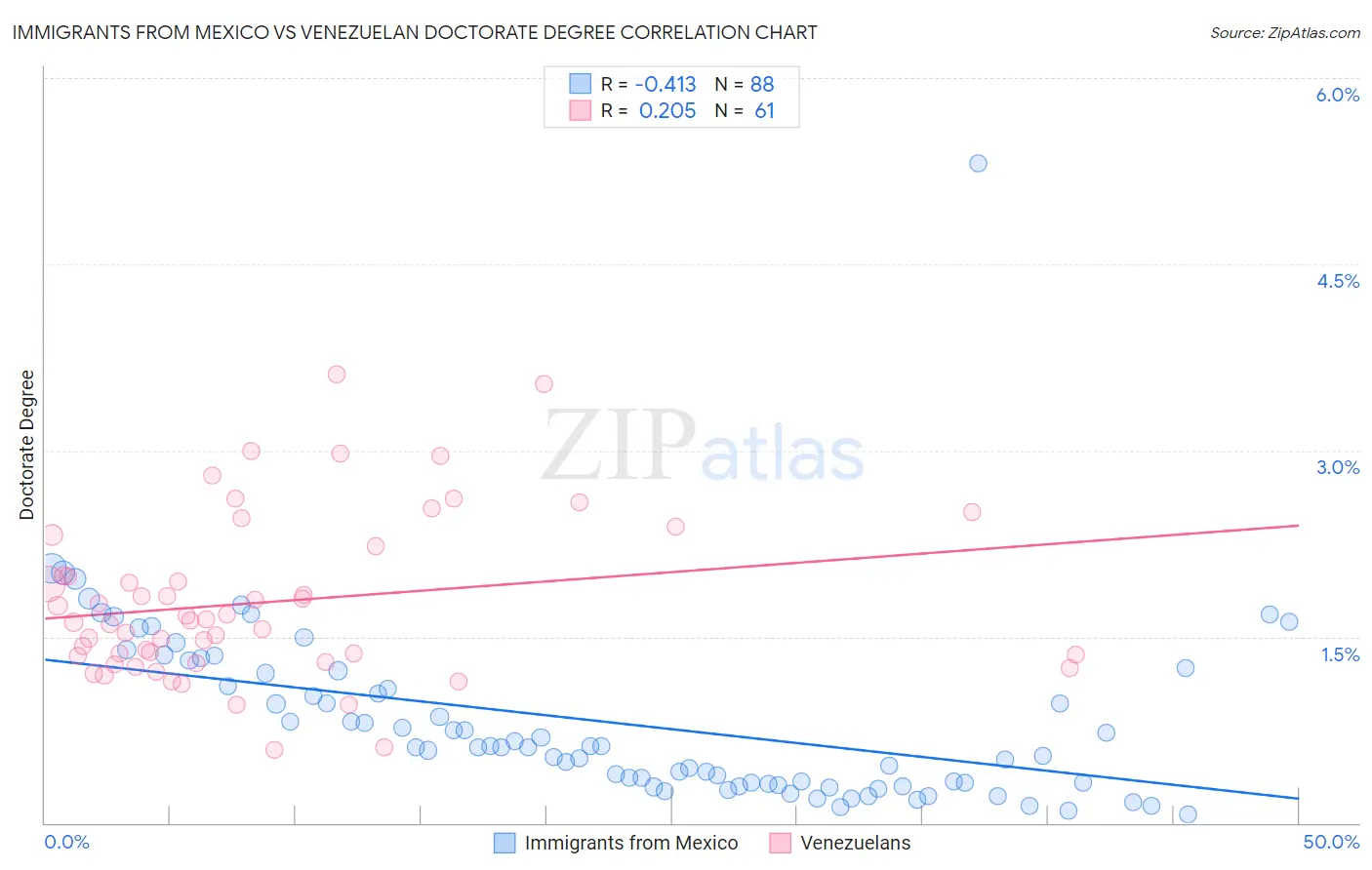 Immigrants from Mexico vs Venezuelan Doctorate Degree