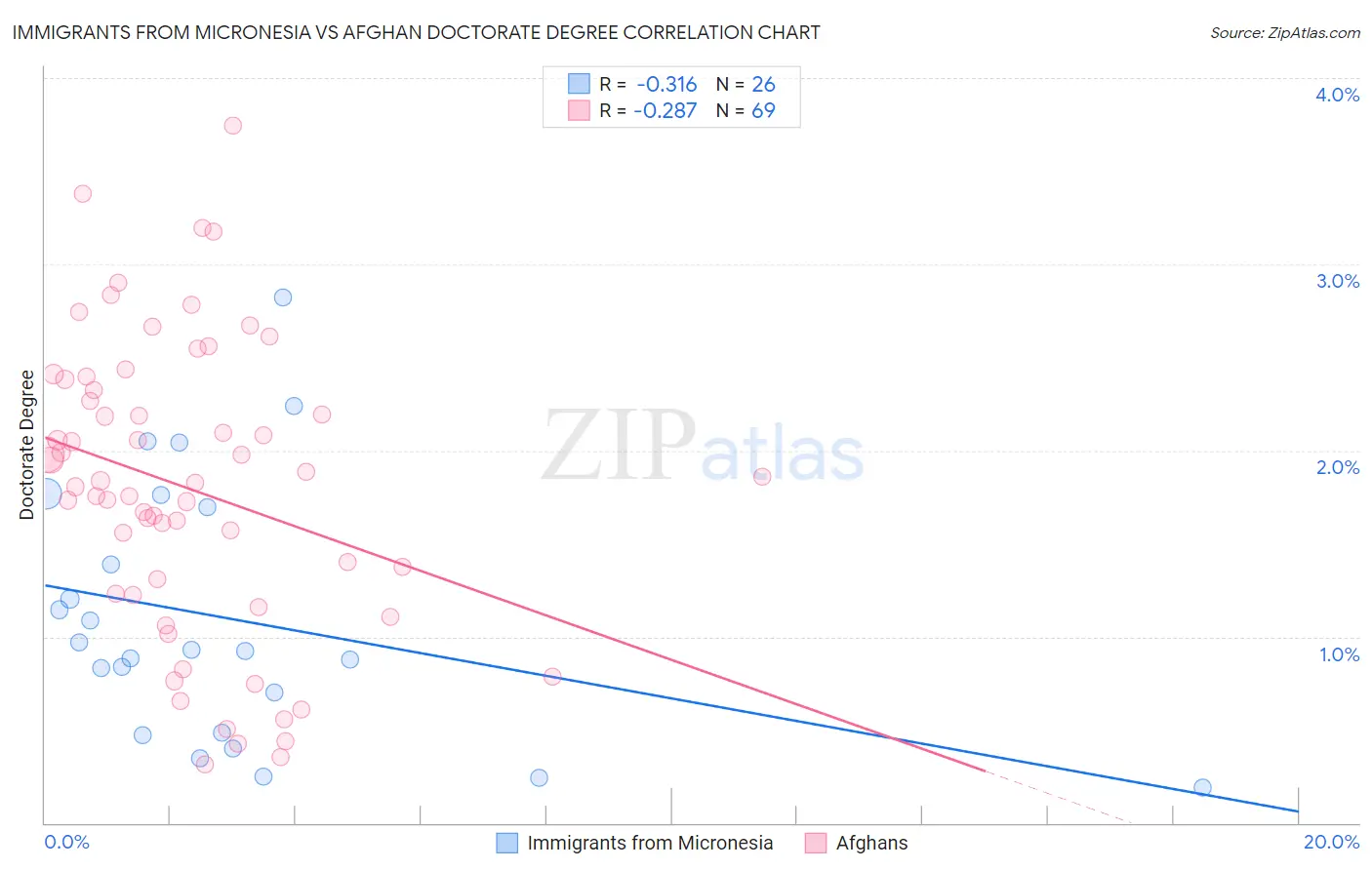 Immigrants from Micronesia vs Afghan Doctorate Degree