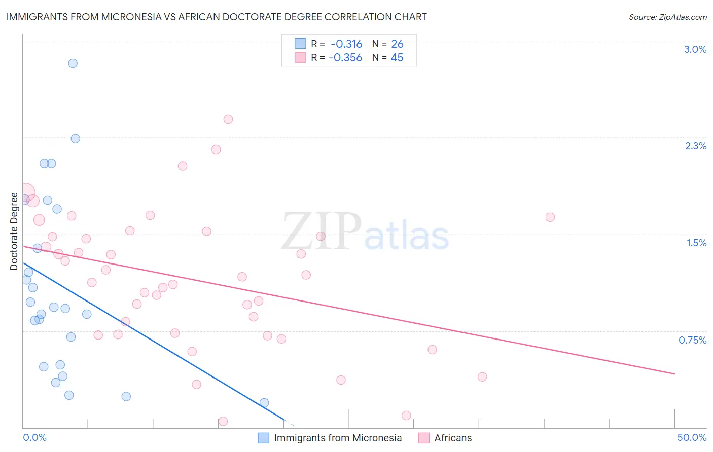 Immigrants from Micronesia vs African Doctorate Degree