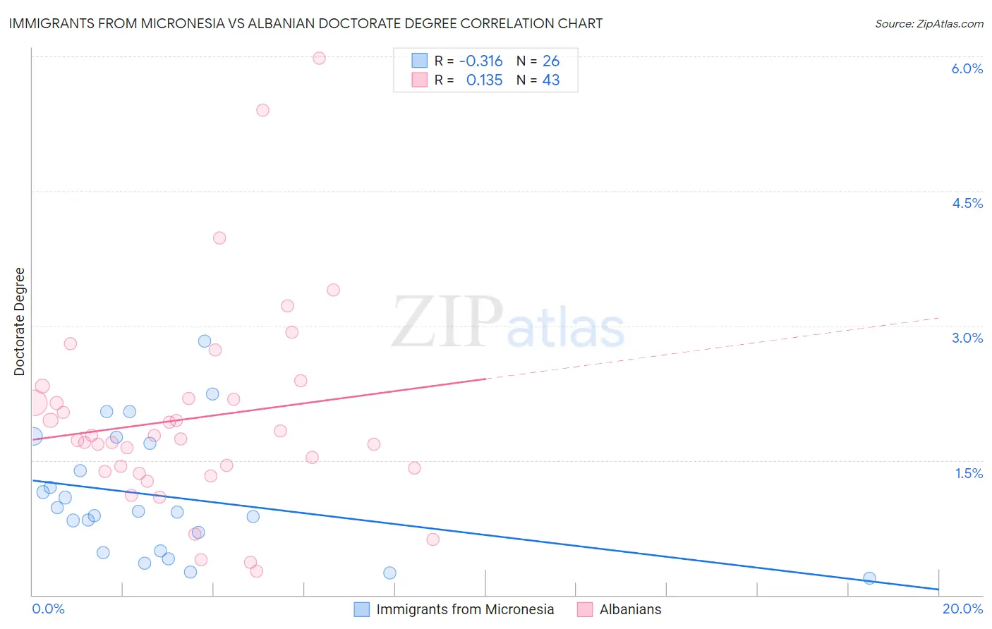 Immigrants from Micronesia vs Albanian Doctorate Degree