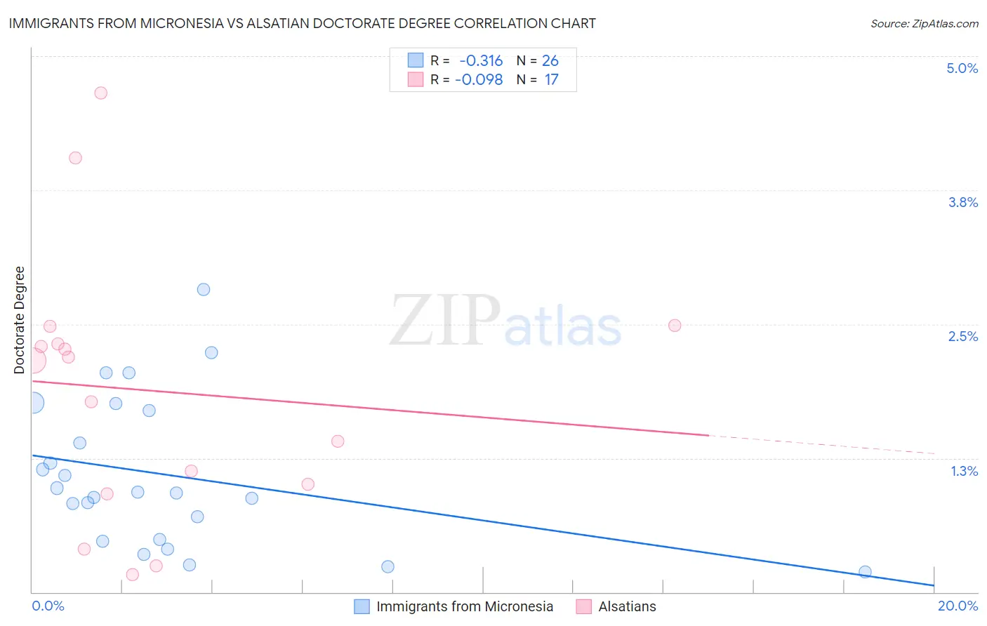 Immigrants from Micronesia vs Alsatian Doctorate Degree
