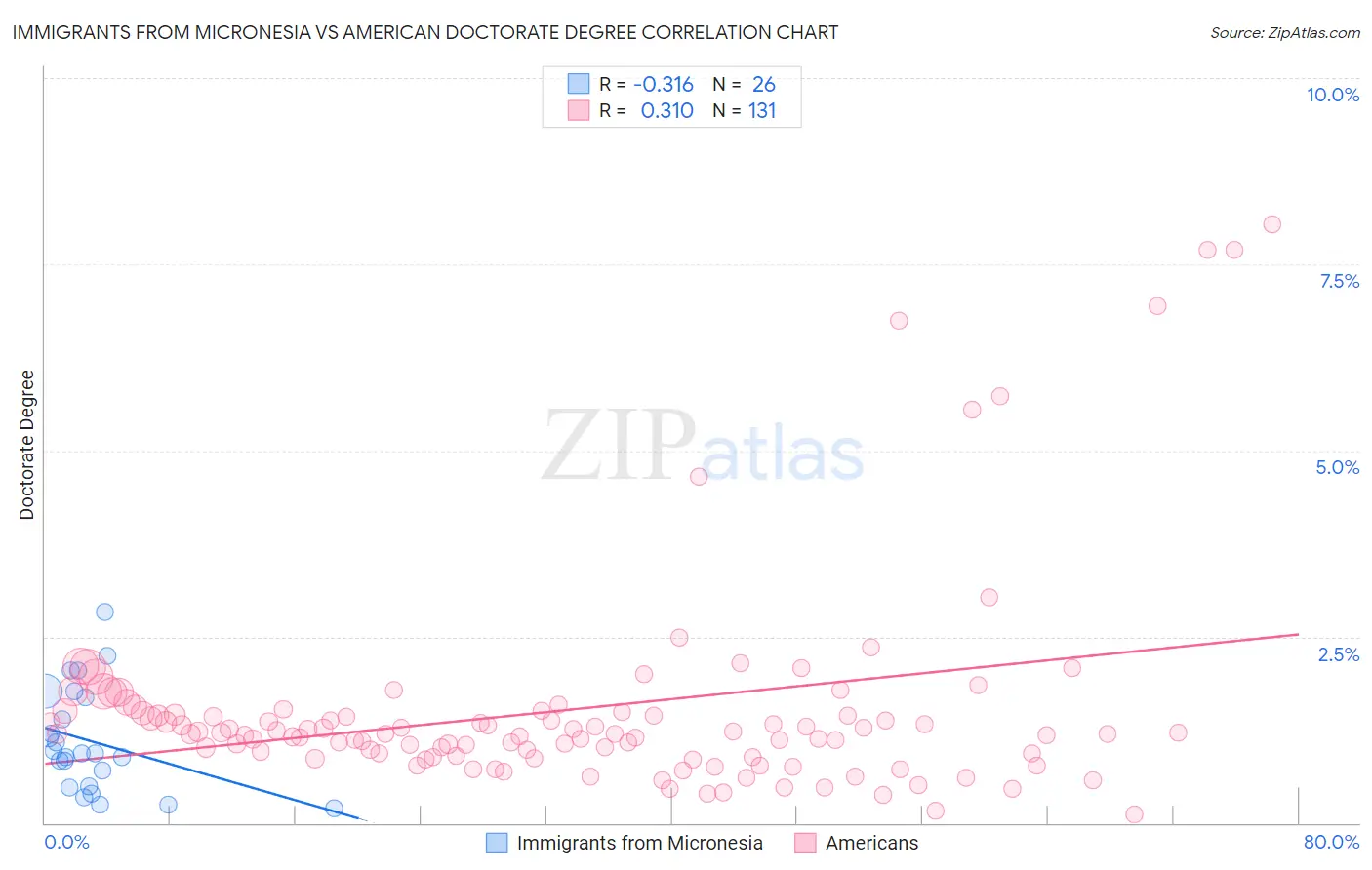 Immigrants from Micronesia vs American Doctorate Degree