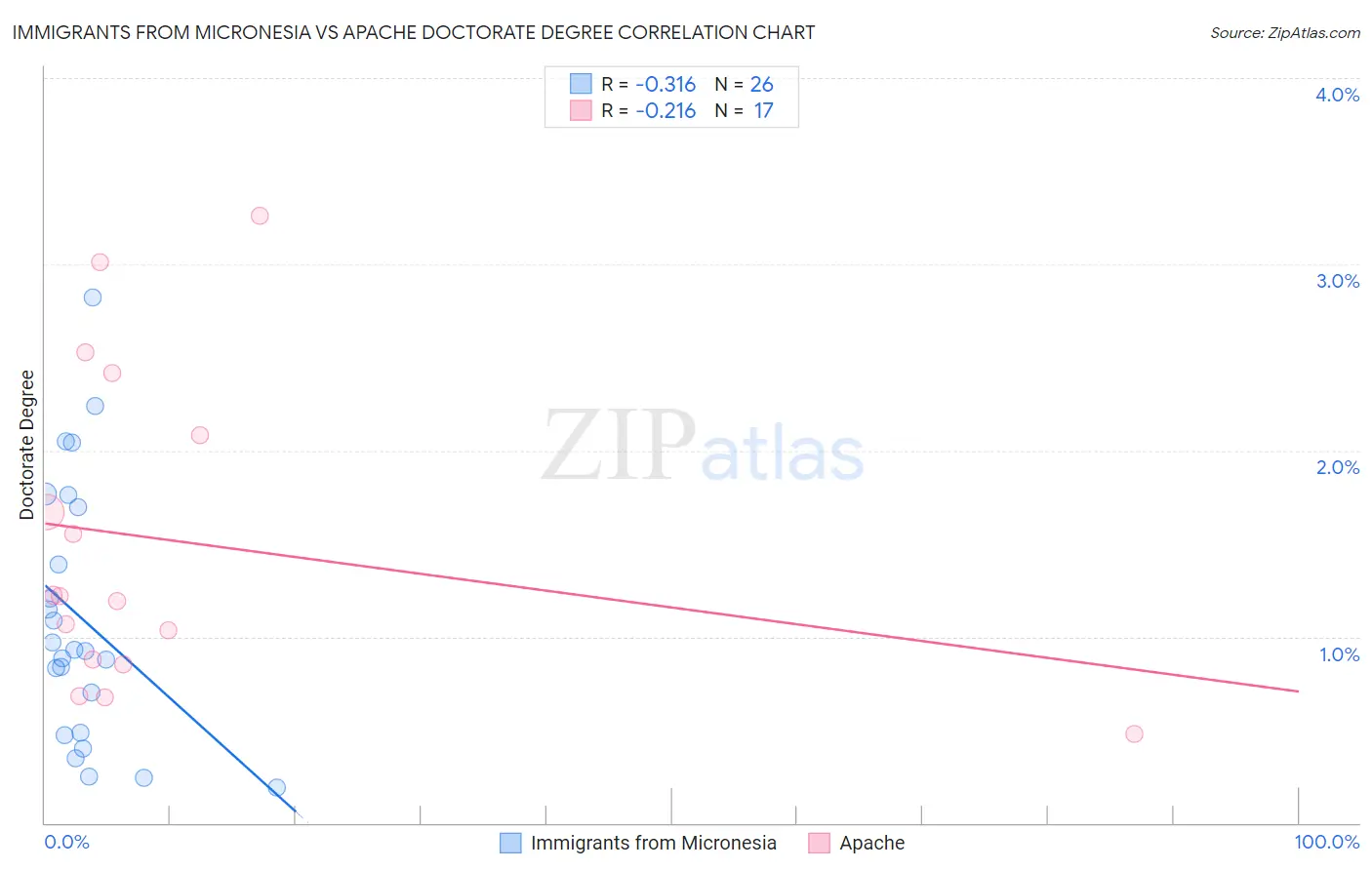 Immigrants from Micronesia vs Apache Doctorate Degree