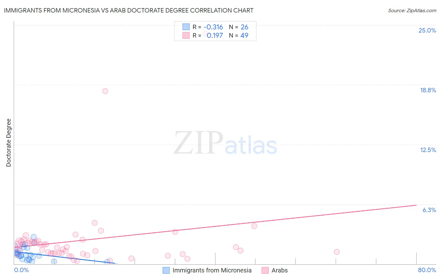 Immigrants from Micronesia vs Arab Doctorate Degree