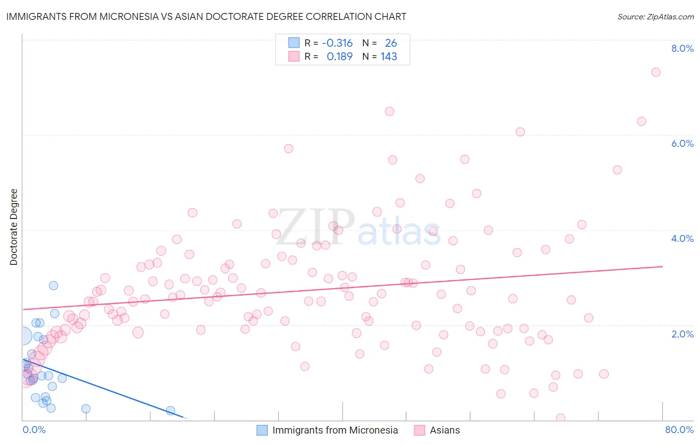 Immigrants from Micronesia vs Asian Doctorate Degree