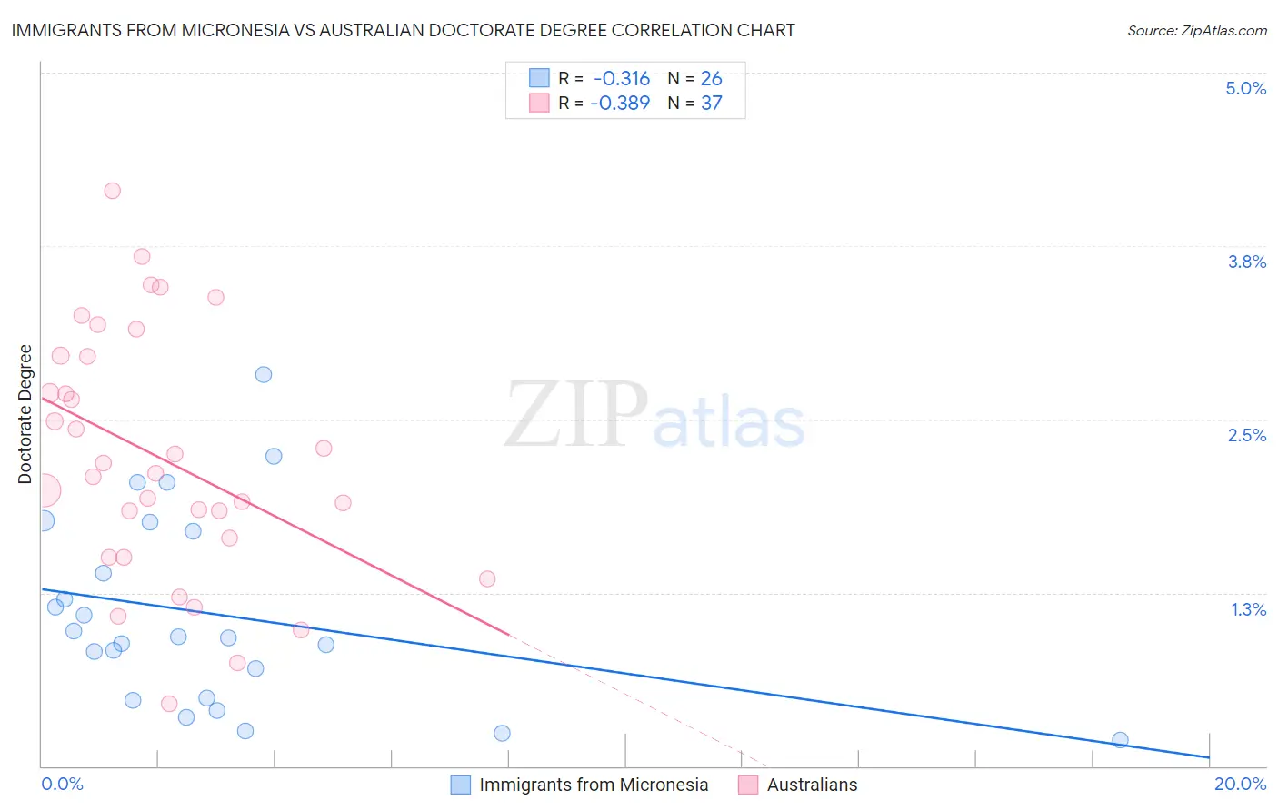 Immigrants from Micronesia vs Australian Doctorate Degree