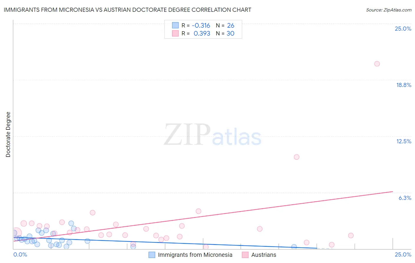 Immigrants from Micronesia vs Austrian Doctorate Degree