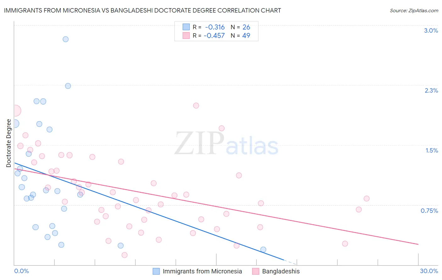 Immigrants from Micronesia vs Bangladeshi Doctorate Degree