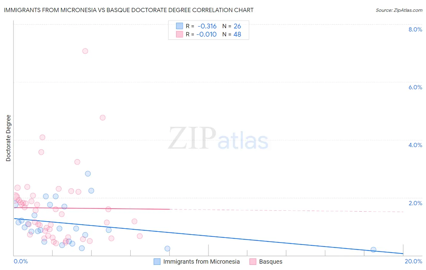 Immigrants from Micronesia vs Basque Doctorate Degree