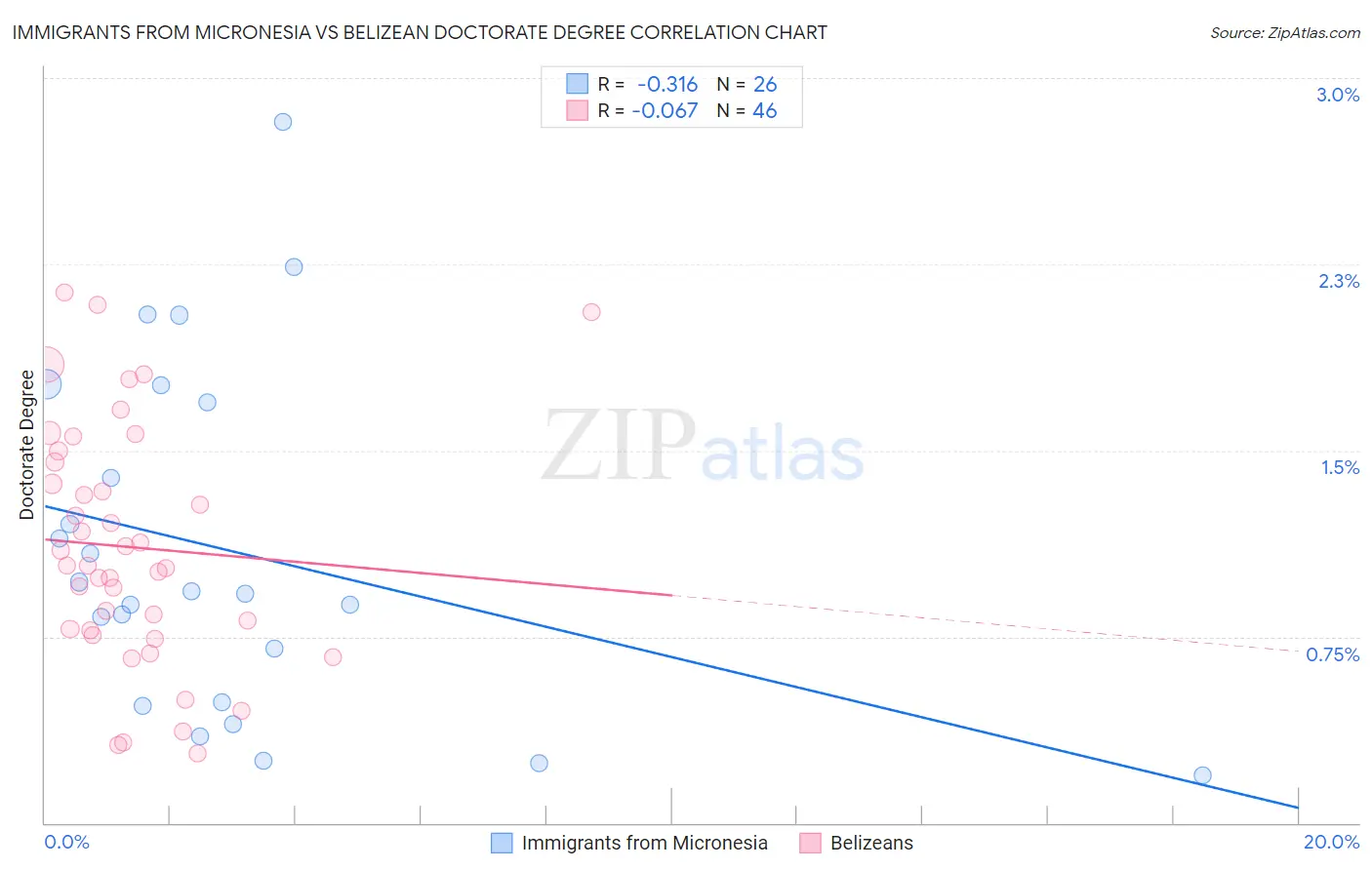 Immigrants from Micronesia vs Belizean Doctorate Degree