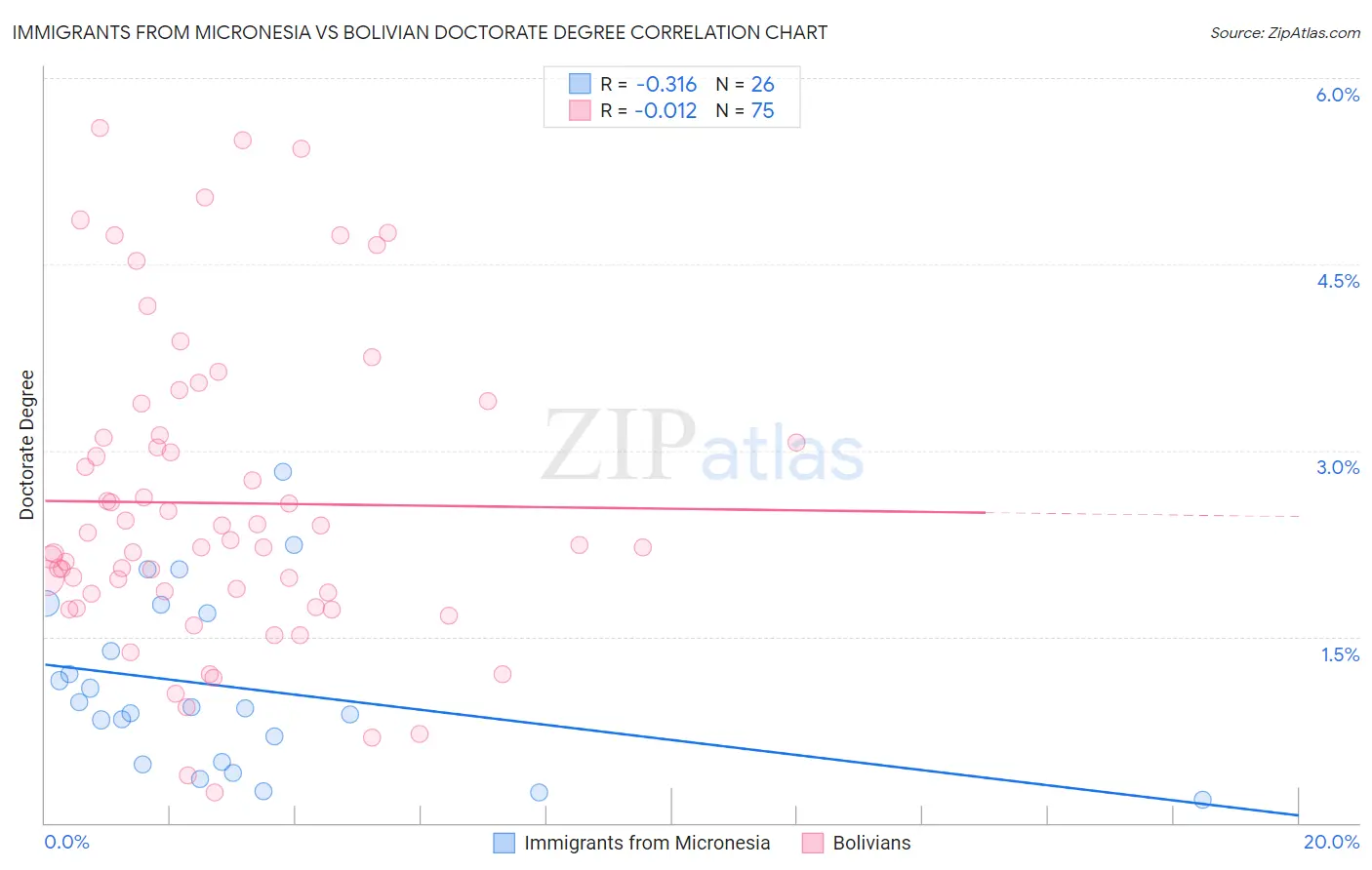 Immigrants from Micronesia vs Bolivian Doctorate Degree