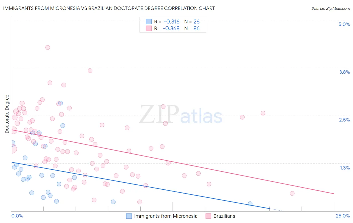 Immigrants from Micronesia vs Brazilian Doctorate Degree