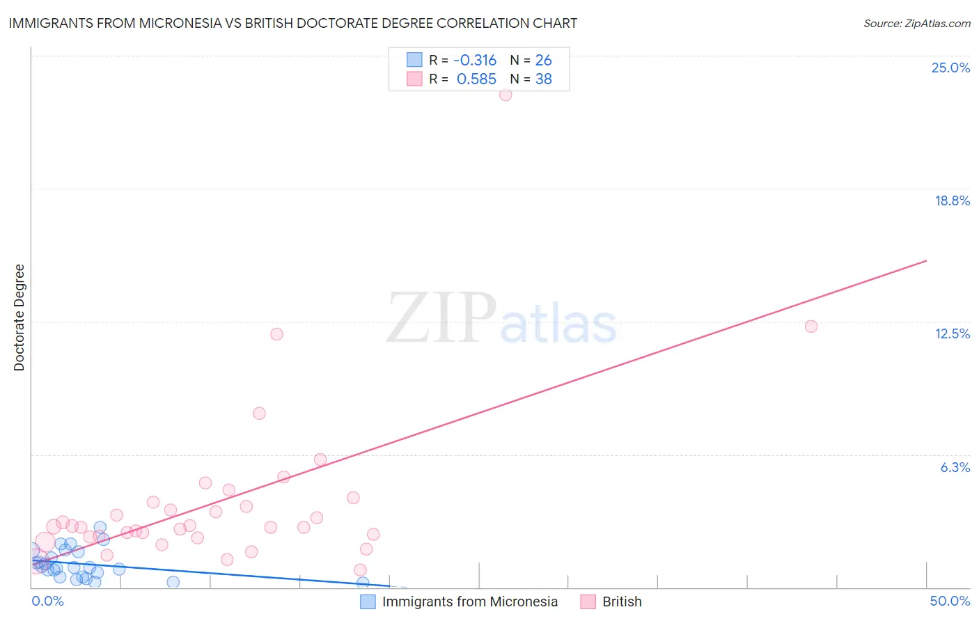 Immigrants from Micronesia vs British Doctorate Degree