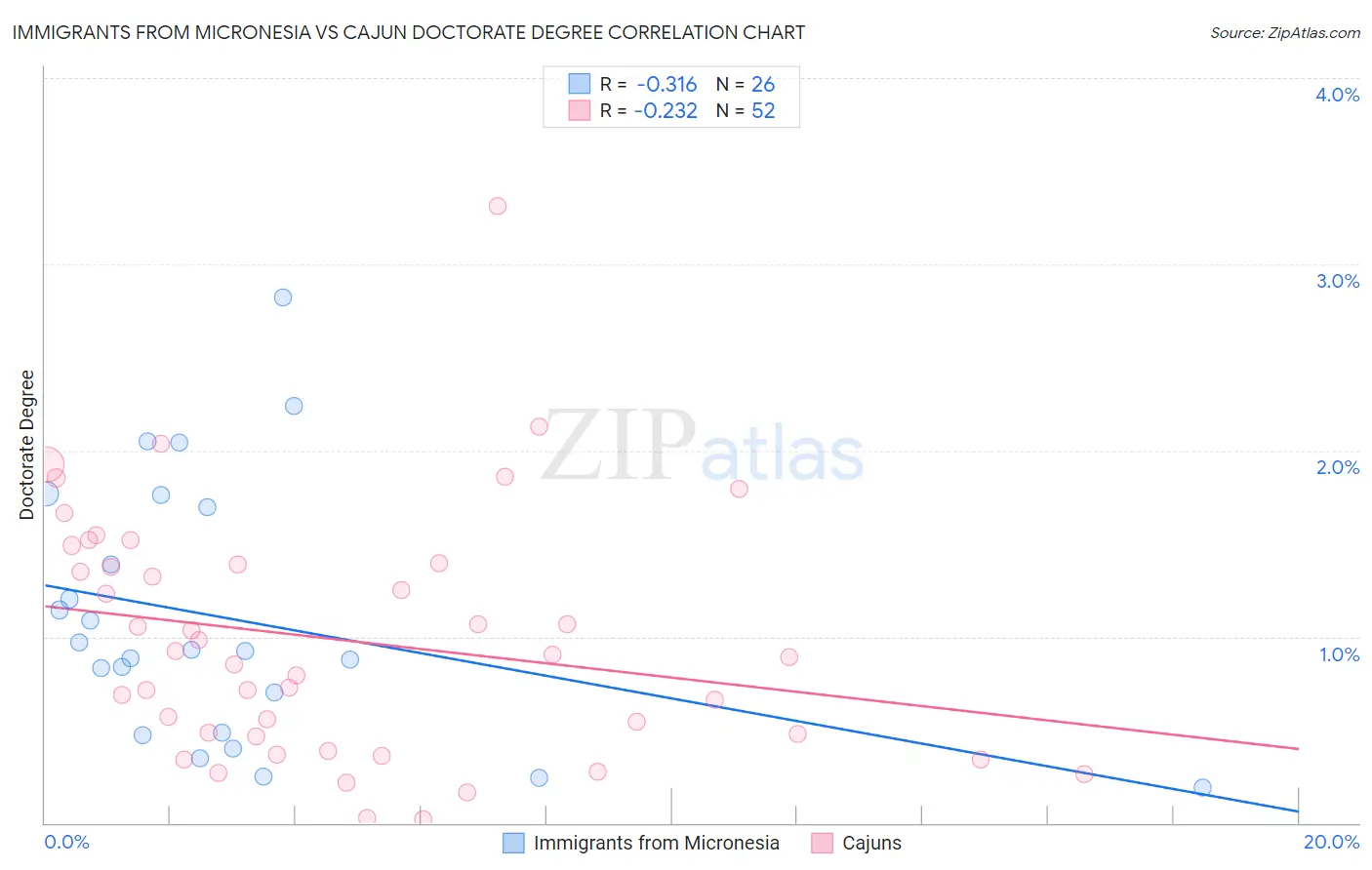 Immigrants from Micronesia vs Cajun Doctorate Degree