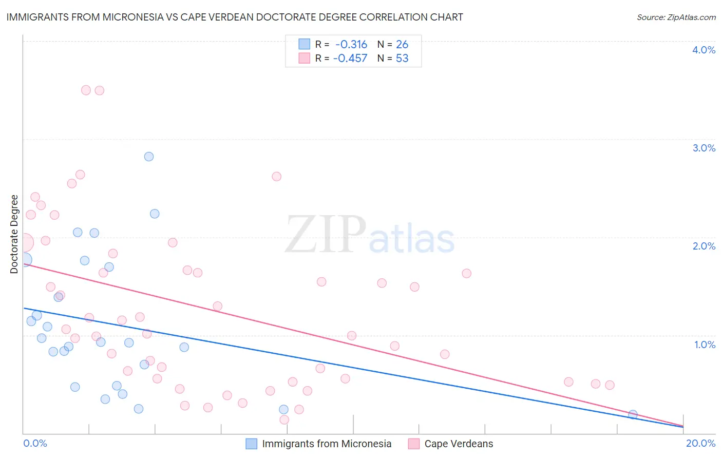 Immigrants from Micronesia vs Cape Verdean Doctorate Degree