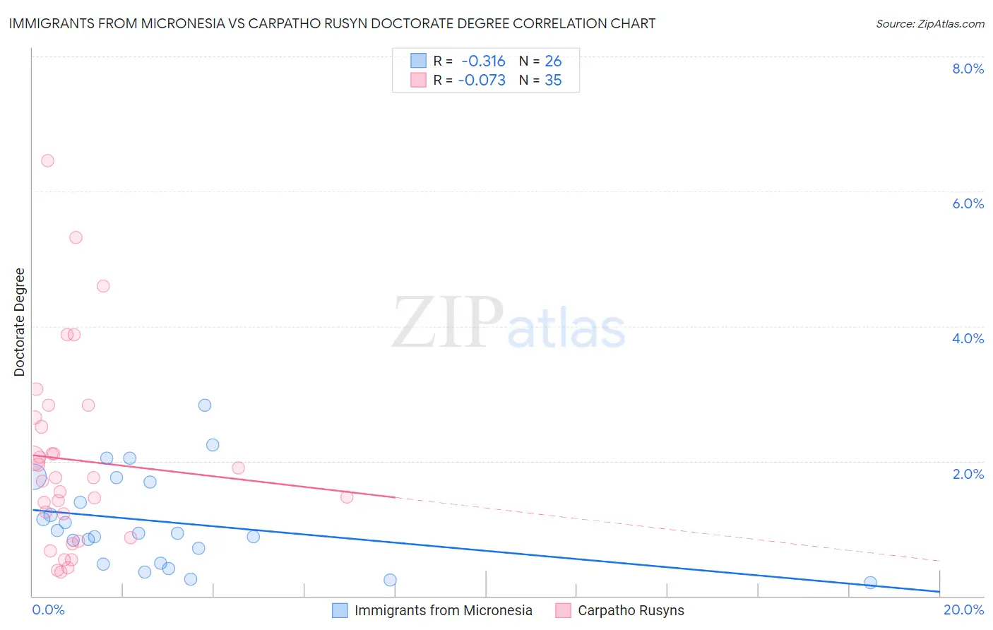 Immigrants from Micronesia vs Carpatho Rusyn Doctorate Degree