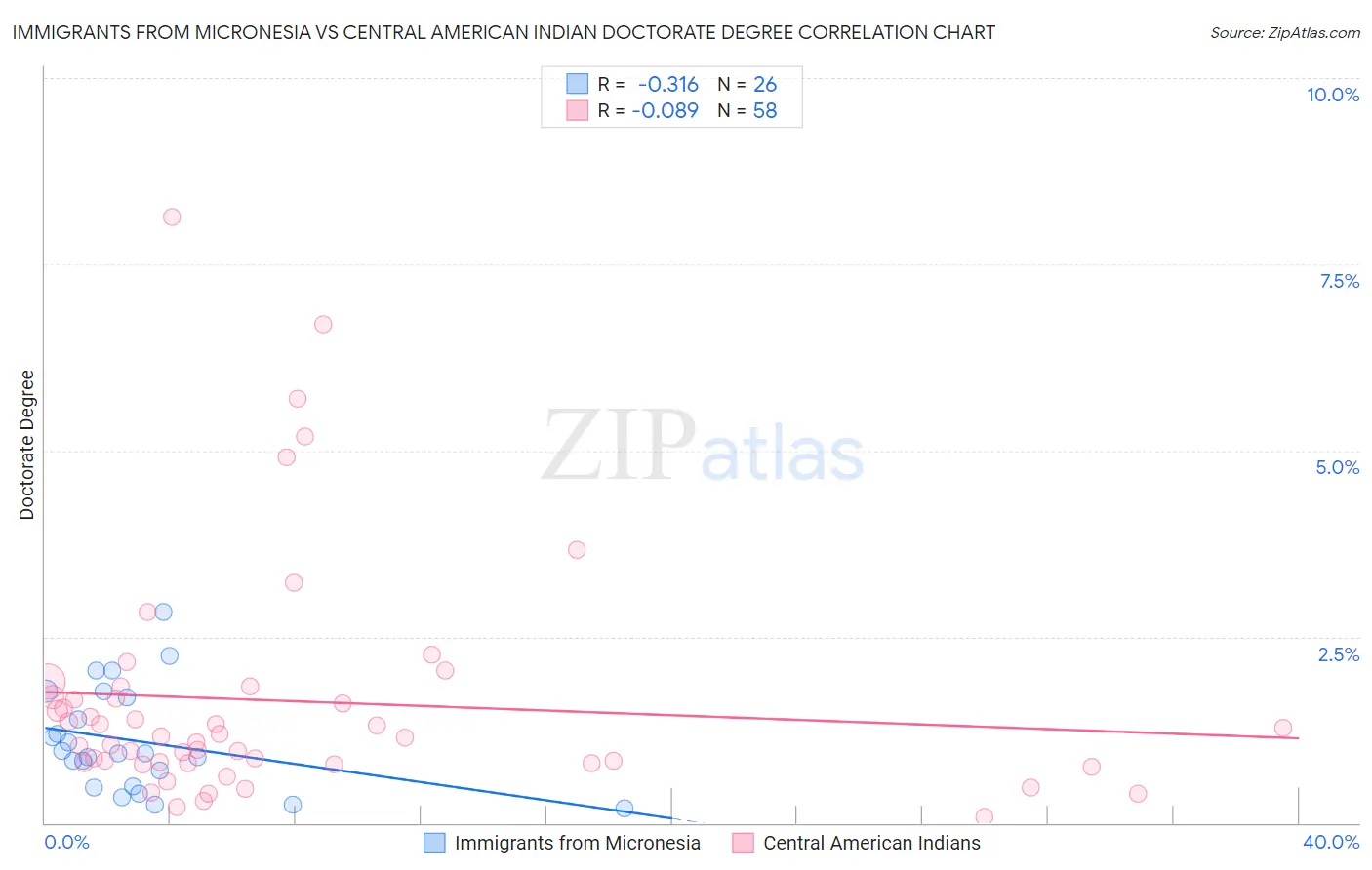 Immigrants from Micronesia vs Central American Indian Doctorate Degree