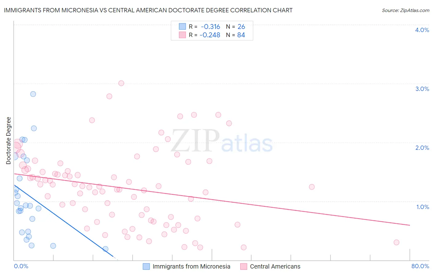 Immigrants from Micronesia vs Central American Doctorate Degree