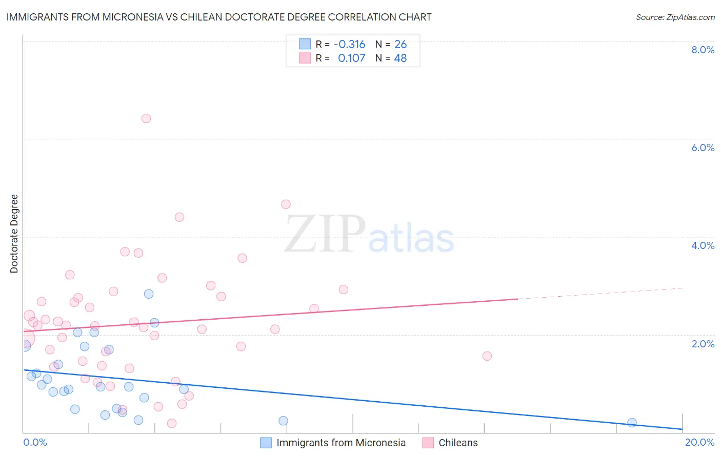 Immigrants from Micronesia vs Chilean Doctorate Degree