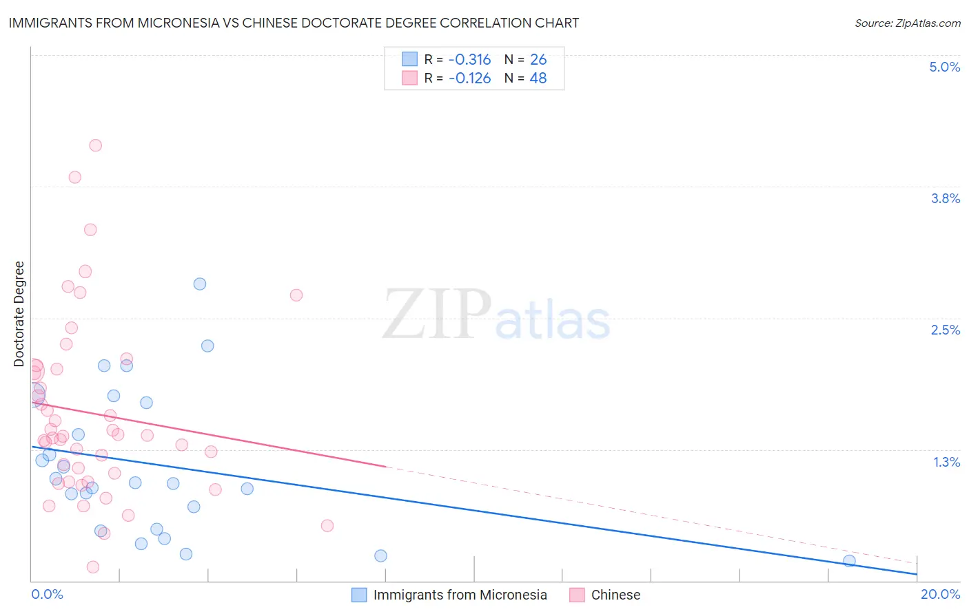 Immigrants from Micronesia vs Chinese Doctorate Degree